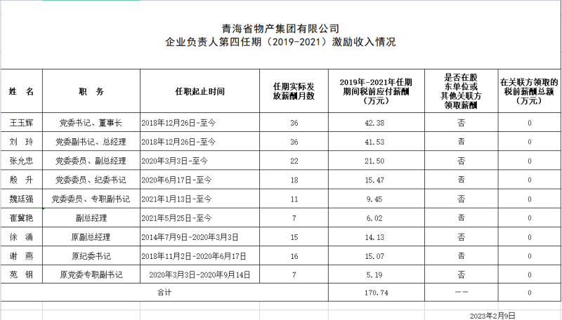 青海省物產(chǎn)集團(tuán)有限公司 企業(yè)負(fù)責(zé)人第四任期（2019-2021）激勵(lì)收入情況