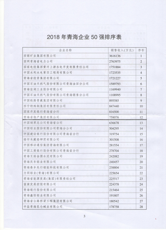 青海省物產(chǎn)集團有限公司連年入選青海企業(yè)50強