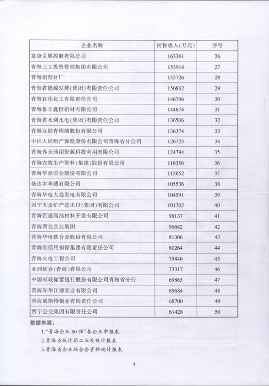 青海物產(chǎn)再次入圍“2016青海企業(yè)50強(qiáng)”，名列第十三名