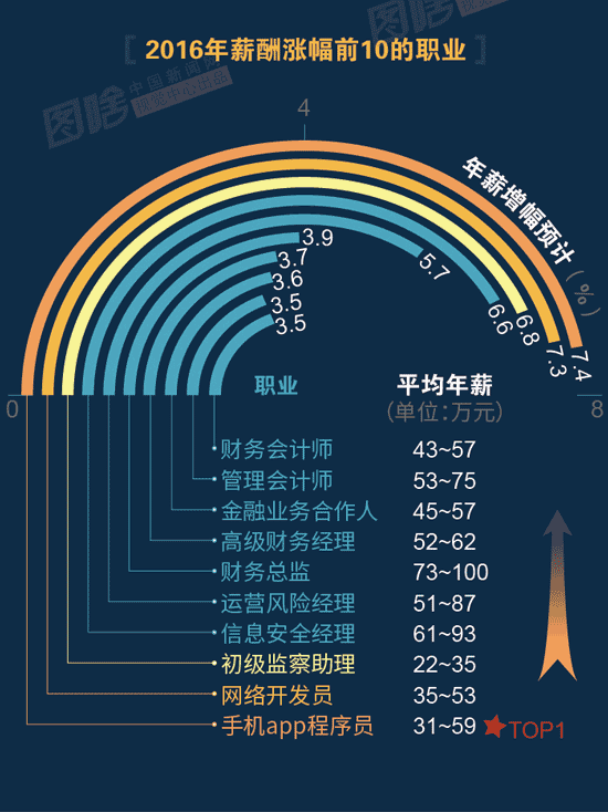 【圖解】2016哪行最賺錢？金融、互聯(lián)網(wǎng)領(lǐng)跑中外